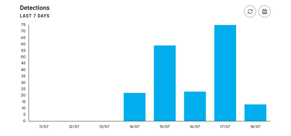 sentinel-cloud-graph-detections