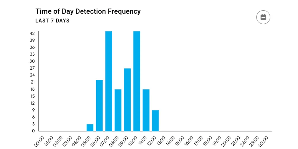 sentinel-cloud-graph-time-of-day